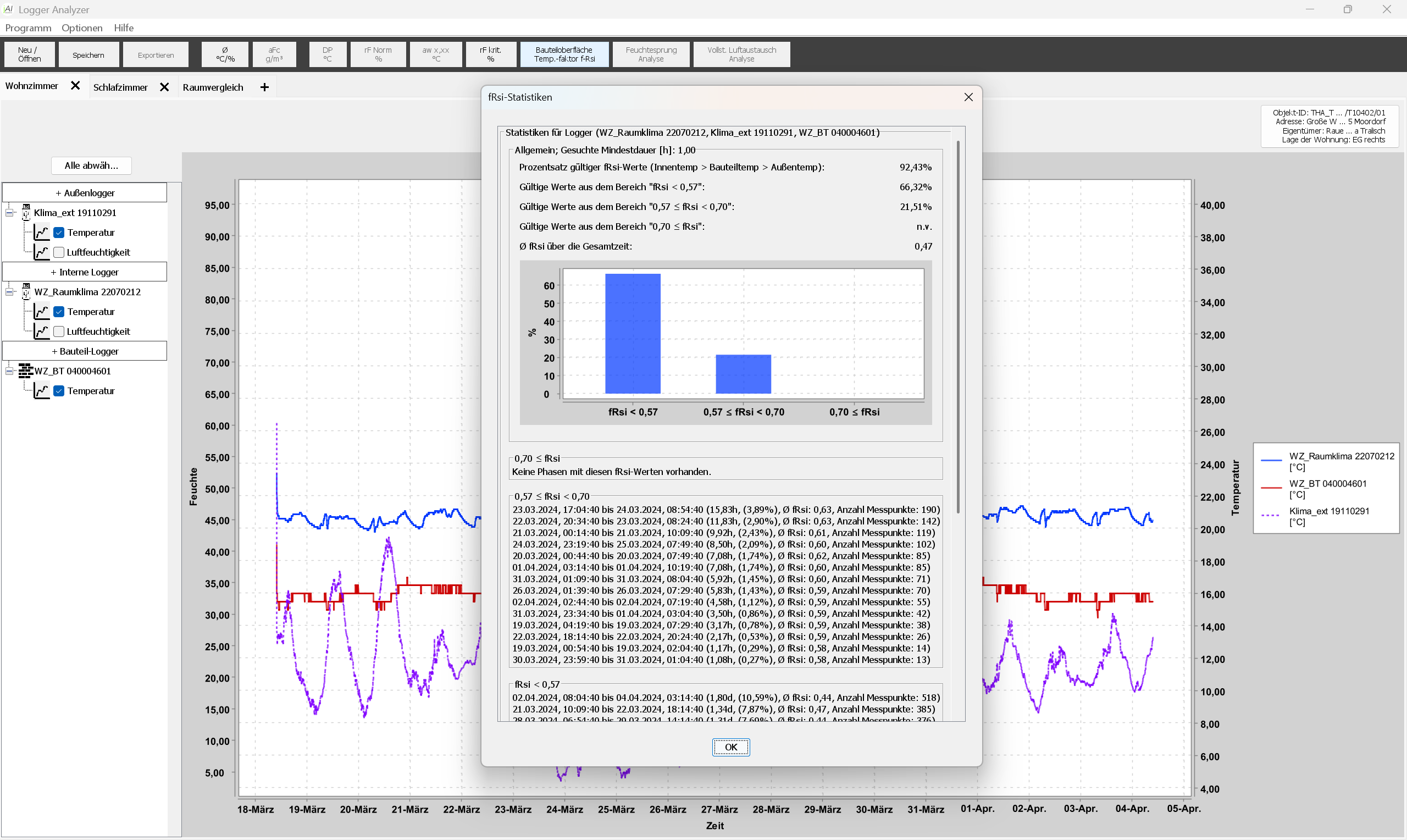 f-Rsi-Statistik über den Aufzeichnungszeitraum